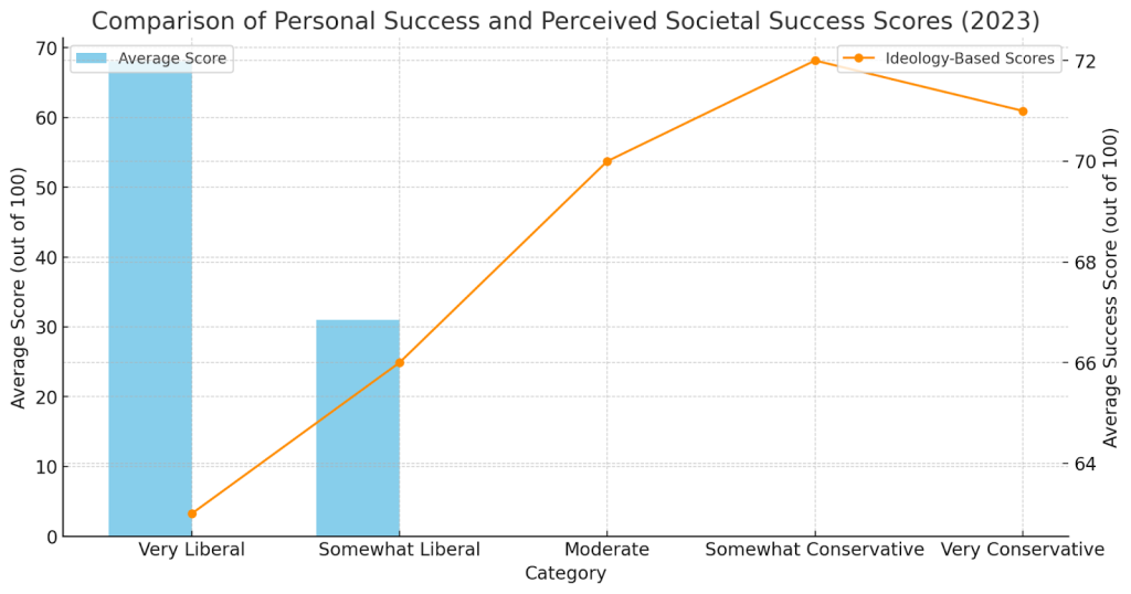 Comparison of Personal Success and Perceived Societal Success Scores (2023)