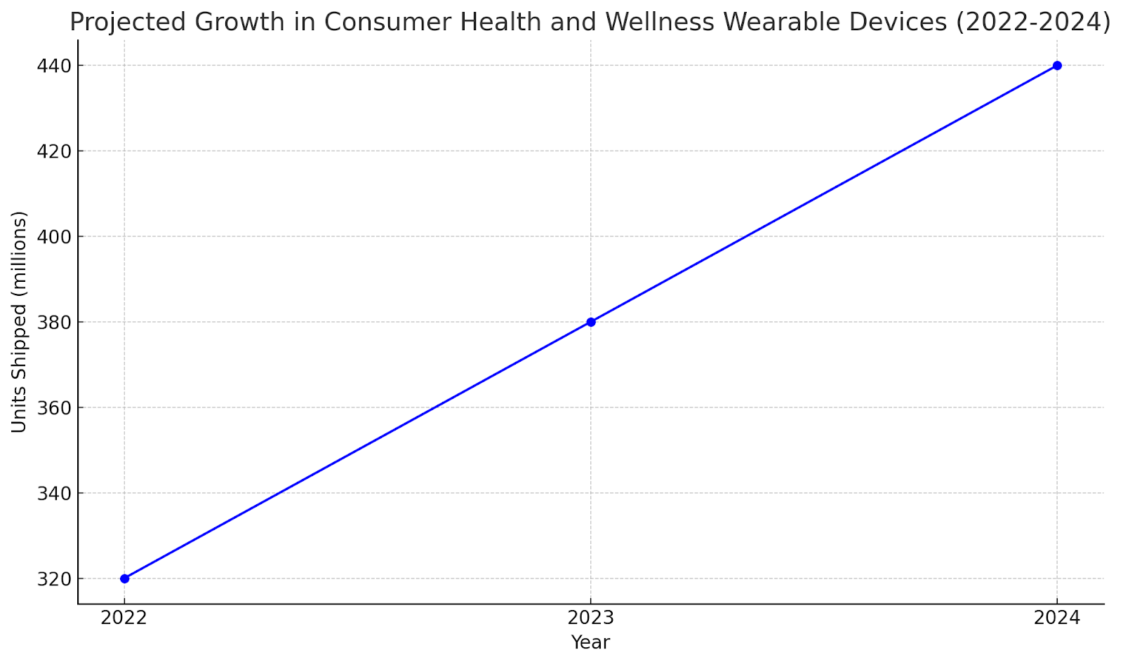 This line graph demonstrates the projected growth in consumer health and wellness wearable devices from 2022 to 2024, highlighting a substantial increase from 320 million to nearly 440 million units and underscoring the rising trend in the adoption of personal health monitoring technologies.
